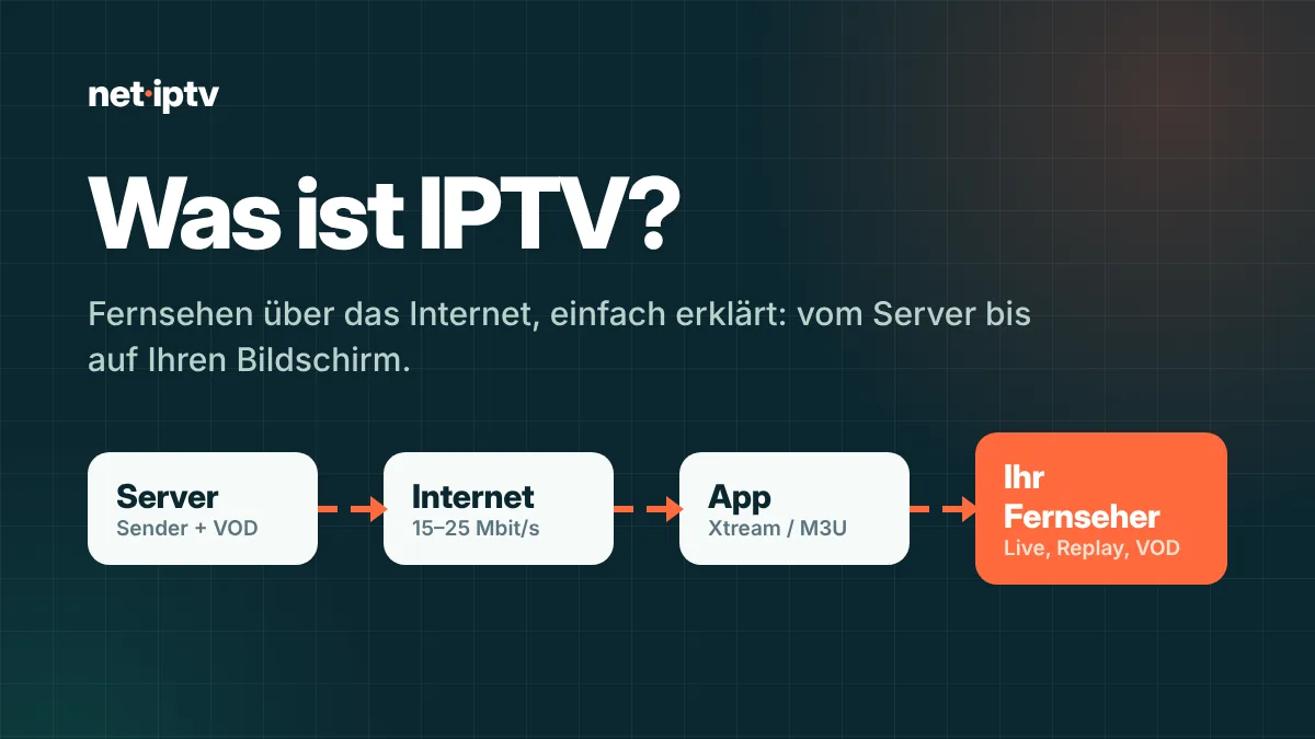 Was ist IPTV? – Fernsehen über das Internet, einfach erklärt: vom Server bis auf Ihren Bildschirm.